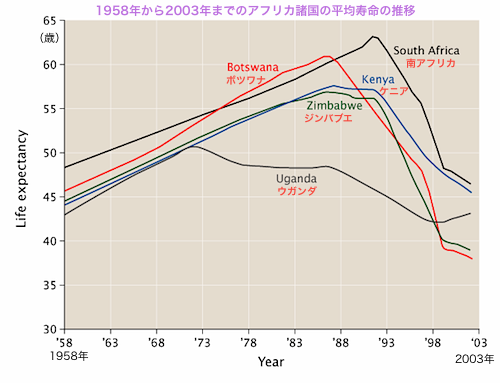 Life_expectancy_in_some_Southern_African_countries_1958_to_2003.png